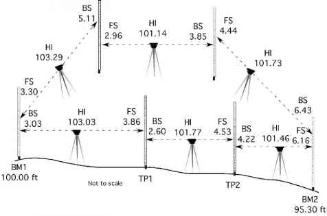 Differential Leveling Notes