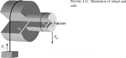 Wheel And Axle