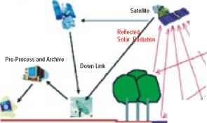 Gps Control Segment